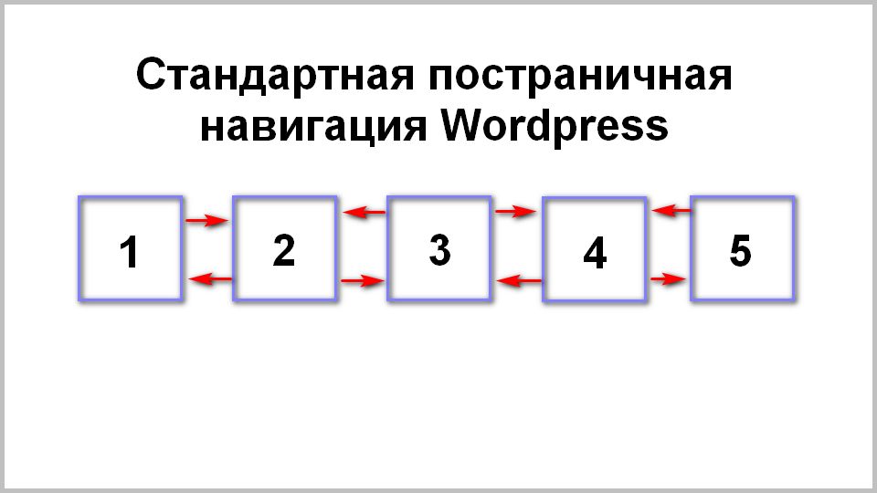 Своя тема WordPress: постраничная навигация