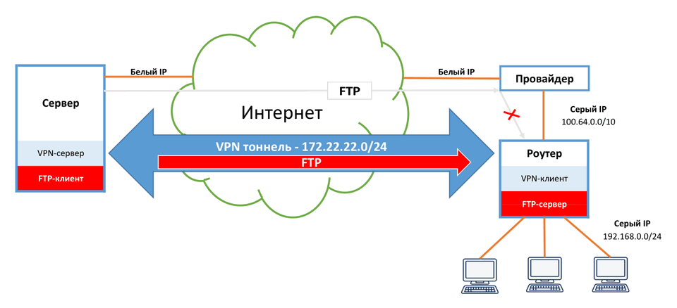Резервное копирование на домашний маршрутизатор с серым IP адресом