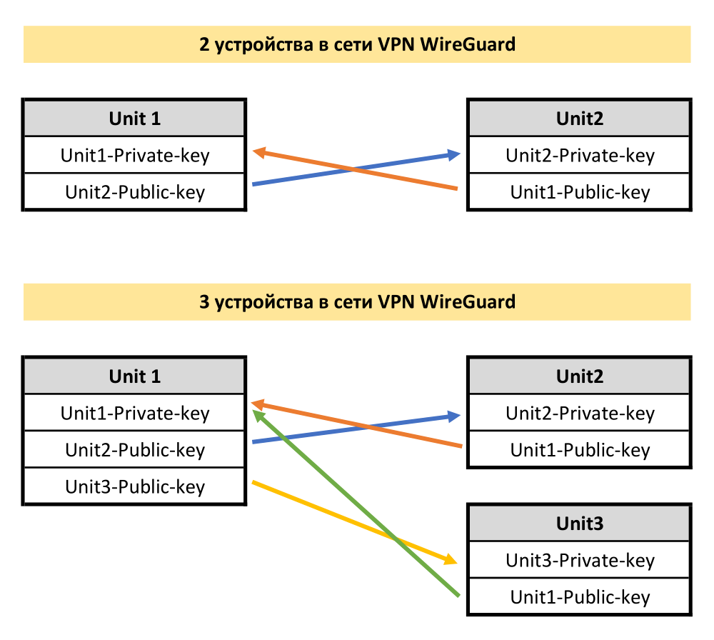 Как установить и настроить WireGuard VPN на сервере Debian и маршрутизаторе Keenetic