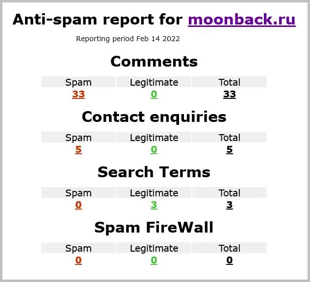 Блокировка спама в комментариях WordPress, бесплатные и платные решения